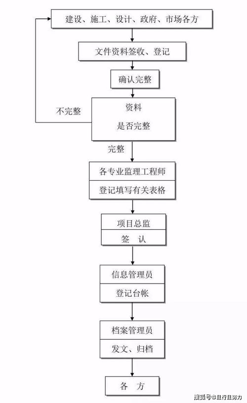 全過(guò)程工程咨詢?nèi)鞒虉D解 網(wǎng)絡(luò)通信工程咨詢服務(wù)流程詳解（建議收藏）